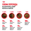 Royal Canin Mother&Babycat Корм сухой для котят в период первой фазы роста и отъема, беременных и кормящих кошек, 0,4 кг